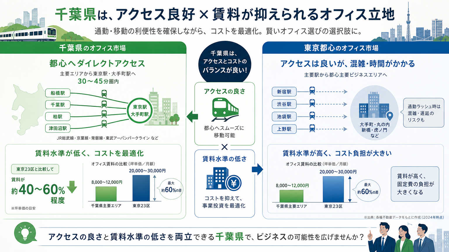 千葉の賃貸事情とは(オフィス賃貸市場の結論)
